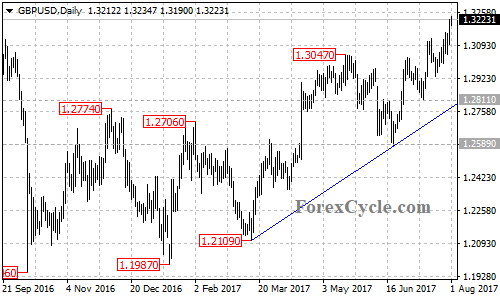 GBPUSD Daily Chart