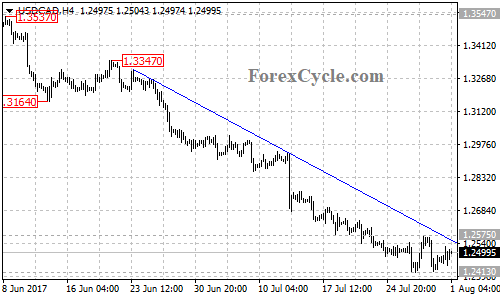 USDCAD 4-hour chart