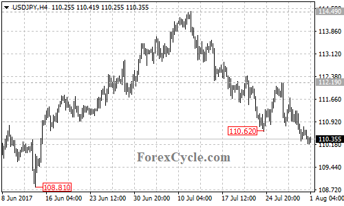 USDJPY 4-hour chart