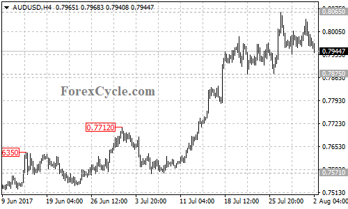 AUDUSD 4-hour chart