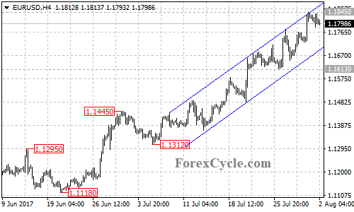 EURUSD 4-hour chart