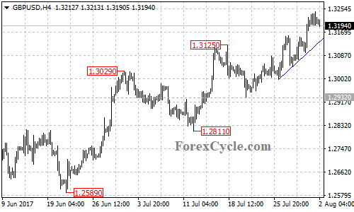 GBPUSD 4-hour chart