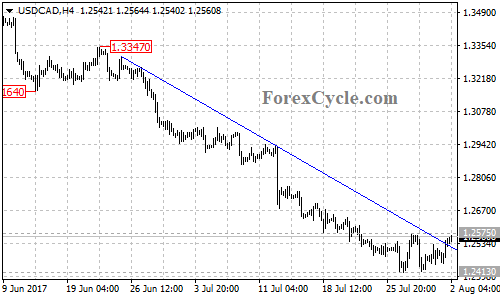 USDCAD 4-hour chart