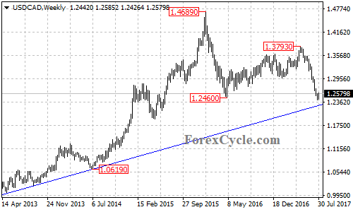 USDCAD Weekly Chart