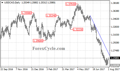 USDCAD Daily Chart