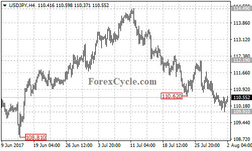 USDJPY 4-hour chart