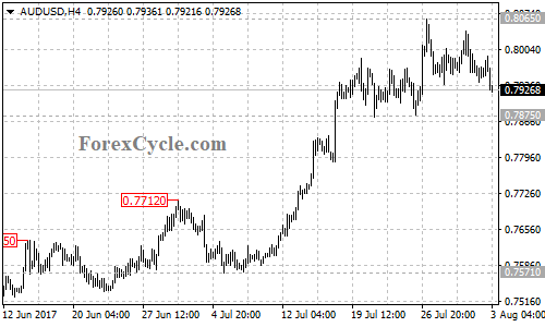 AUDUSD 4-hour chart