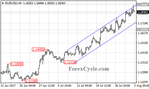 EURUSD 4-hour chart