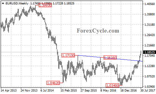 EURUSD Weekly Chart