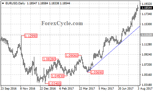 EURUSD Daily Chart