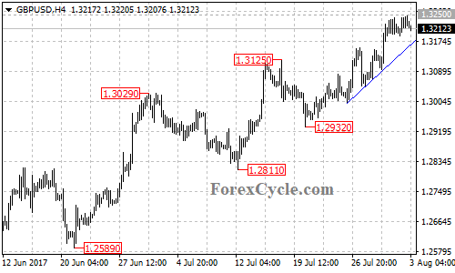 GBPUSD 4-hour chart