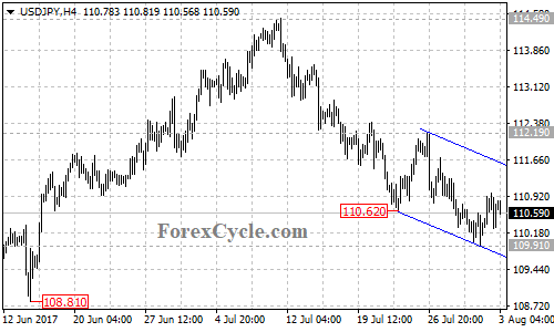 USDJPY 4-hour chart