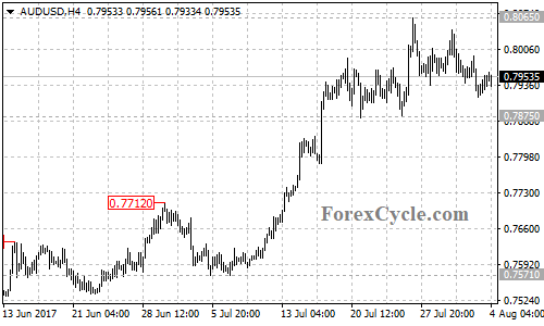 AUDUSD 4-hour chart