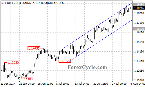 EURUSD 4-hour chart