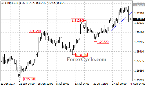 GBPUSD 4-hour chart