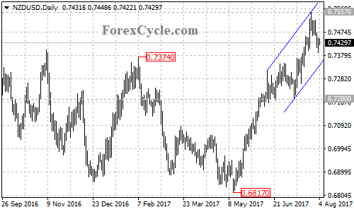 NZDUSD Daily Chart