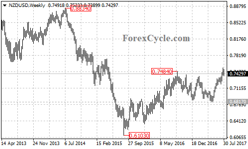 NZDUSD Weekly Chart