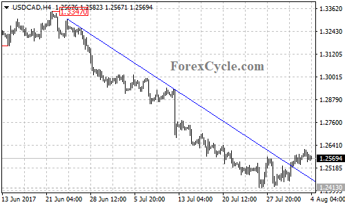 USDCAD 4-hour chart