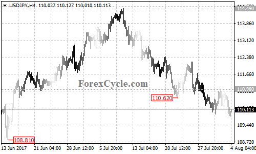 USDJPY 4-hour chart