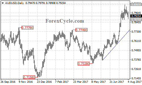 AUDUSD daily chart