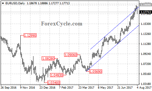 EURUSD daily chart