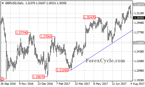 GBPUSD daily chart