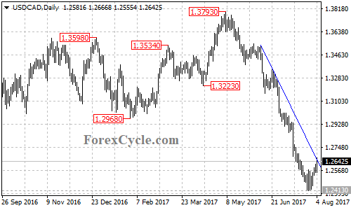 USDCAD daily chart