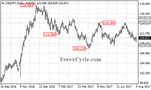 USDJPY daily chart