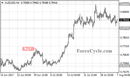 AUDUSD 4-hour chart