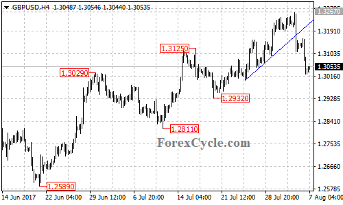 GBPUSD 4-hour chart