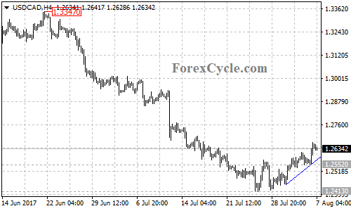 USDCAD 4-hour chart