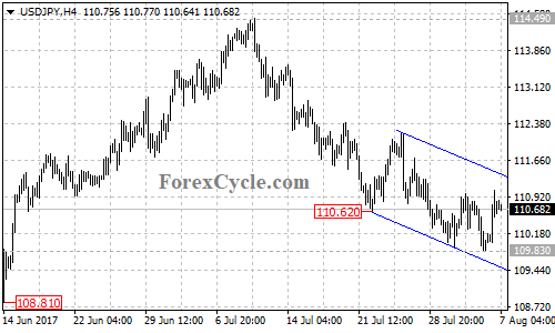 USDJPY 4-hour chart