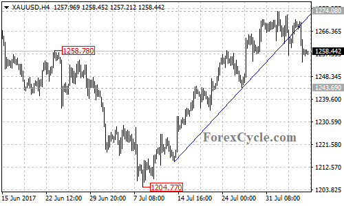 XAUUSD 4-hour Chart