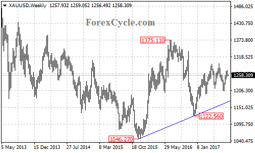 XAUUSD Weekly Chart