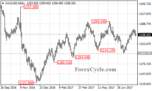 XAUUSD Daily Chart