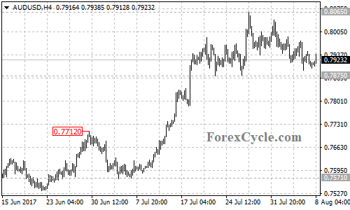 AUDUSD 4-hour chart