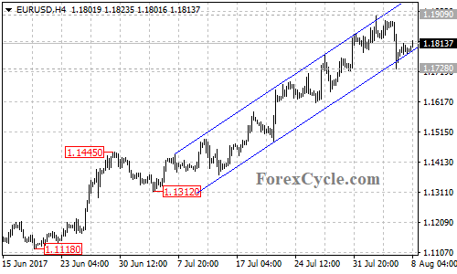 EURUSD 4-hour chart