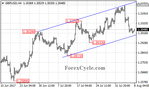 GBPUSD 4-hour chart