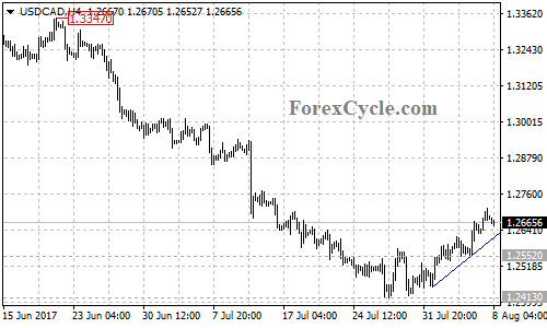 USDCAD 4-hour chart