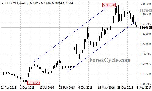 USDCNH Weekly Chart