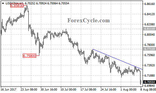 USDCNH 4-hour Chart