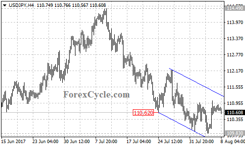 USDJPY 4-hour chart