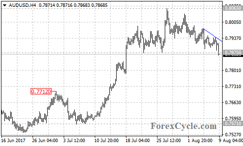 AUDUSD 4-hour chart