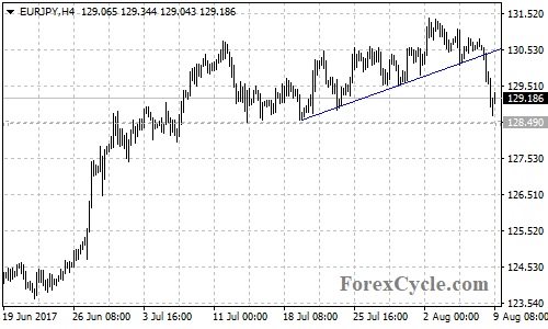 EURJPY 4-hour Chart