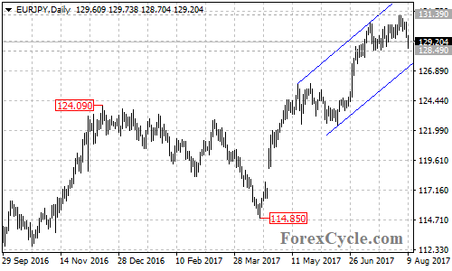 EURJPY Daily Chart