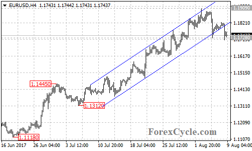 EURUSD 4-hour chart