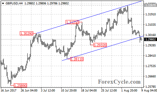 GBPUSD 4-hour chart