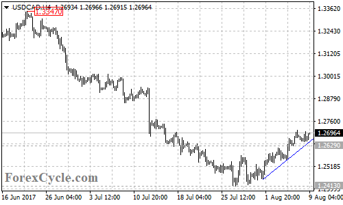 USDCAD 4-hour chart