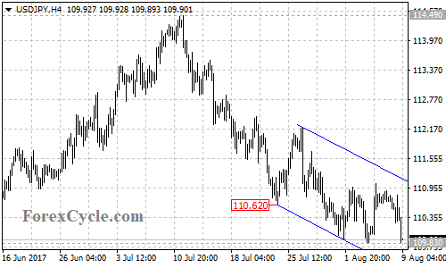 USDJPY 4-hour chart