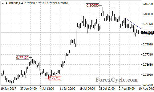 AUDUSD 4-hour chart